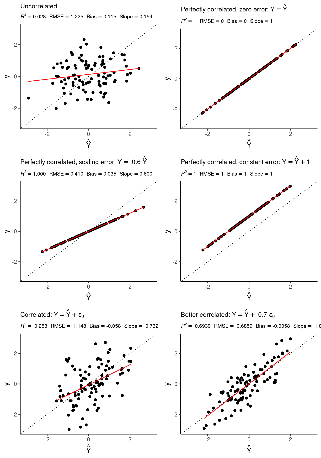 Correlation plots between observed and fitted target values.