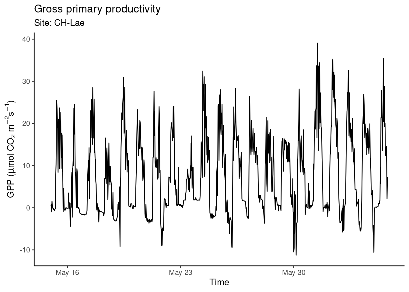 An example time series created with {ggplot2}.