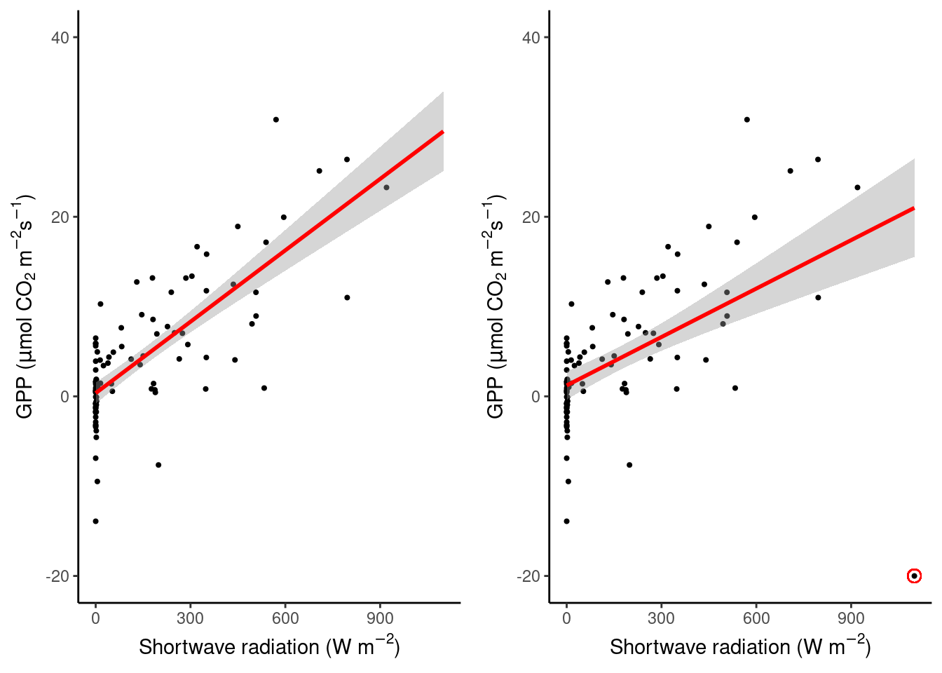 The influence of an outlier on a regression fit.