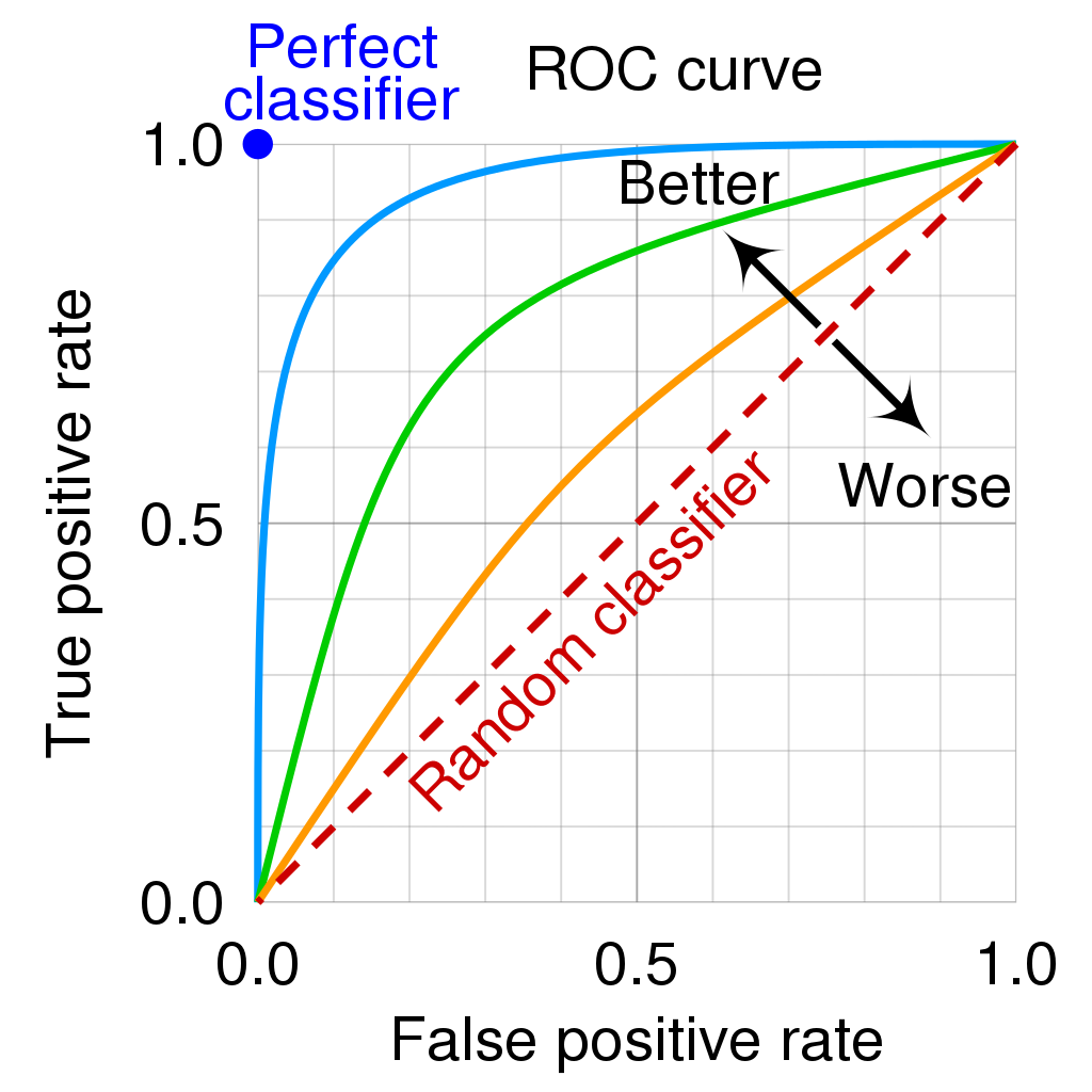 ROC curves and how they compare, from [Wikimedia Commons](https://commons.wikimedia.org/wiki/File:Roc_curve.svg).