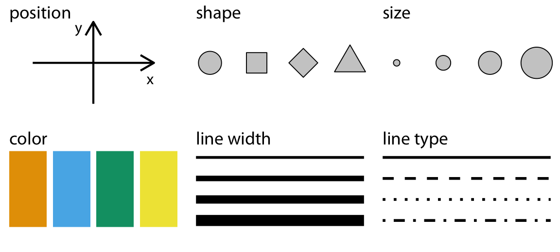Common aesthetics to display different variable types. Figure from [Wilke](https://clauswilke.com/dataviz/aesthetic_mapping_files/figure-html/common-aesthetics-1.png).
