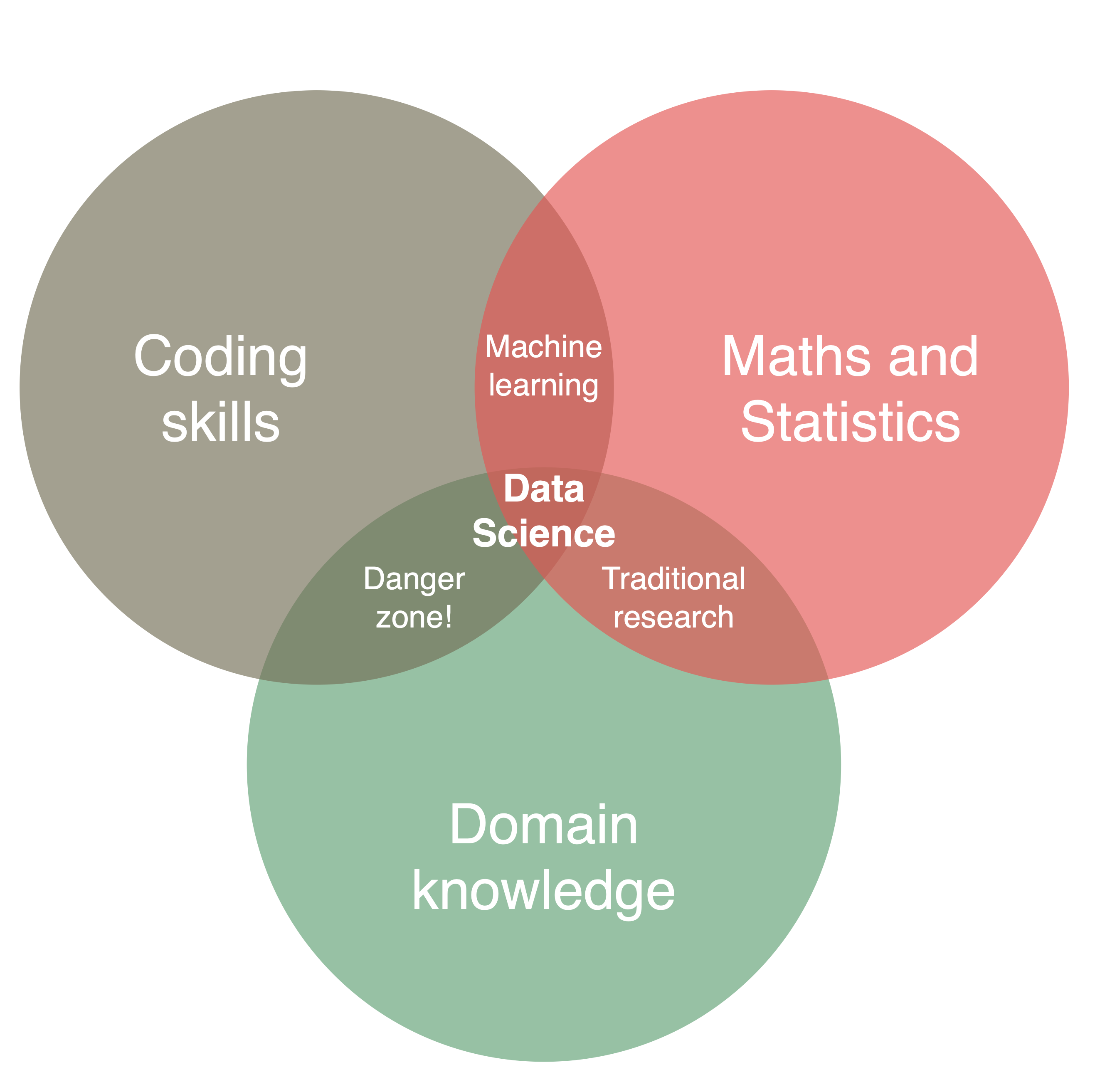 The Venn diagram of data science. Adapted from [Conway, 2013](http://drewconway.com/zia/2013/3/26/the-data-science-venn-diagram).