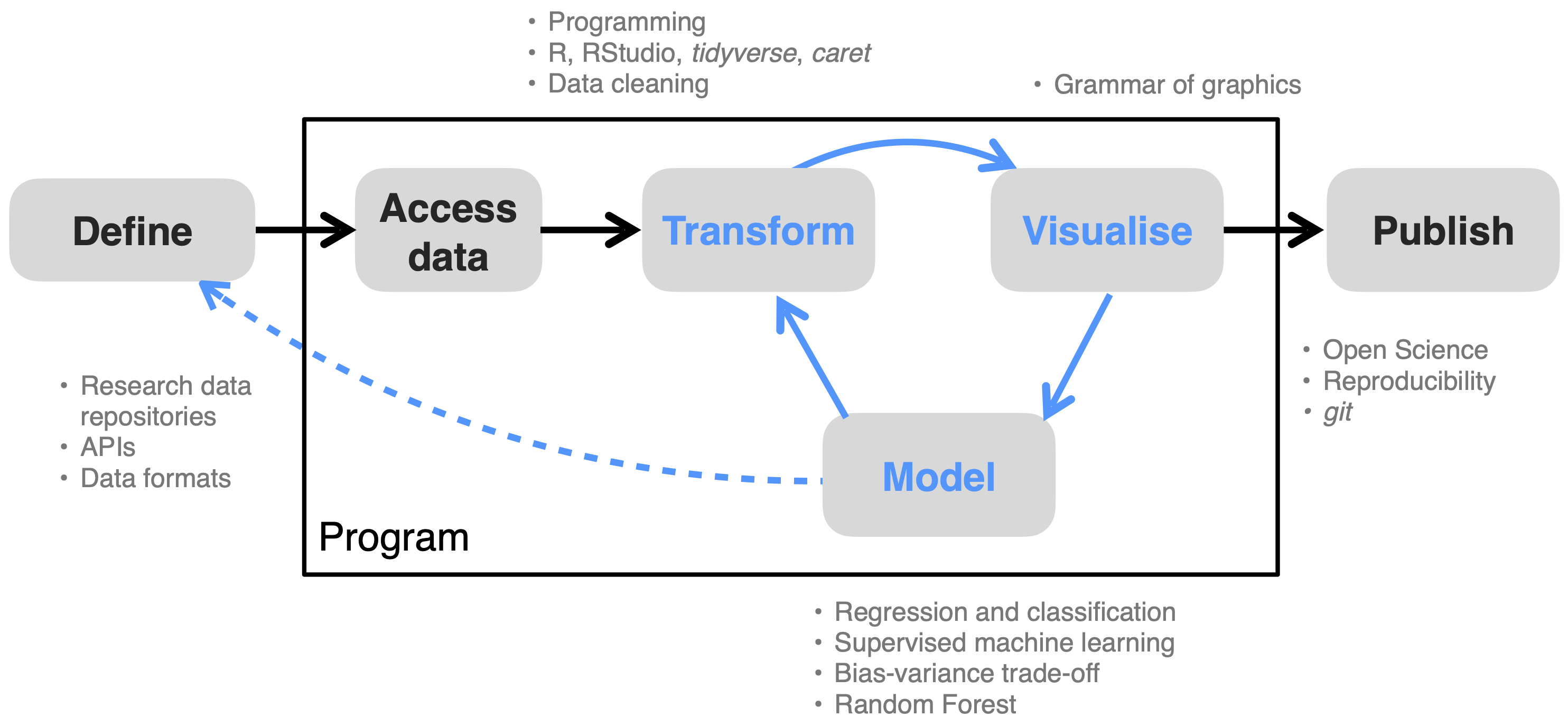 The data science workflow and keywords of contents covered in Applied Geodata Science I. Figure adapted from: [Wickham and Grolemund *R for Data Science*](https://r4ds.had.co.nz/index.html)