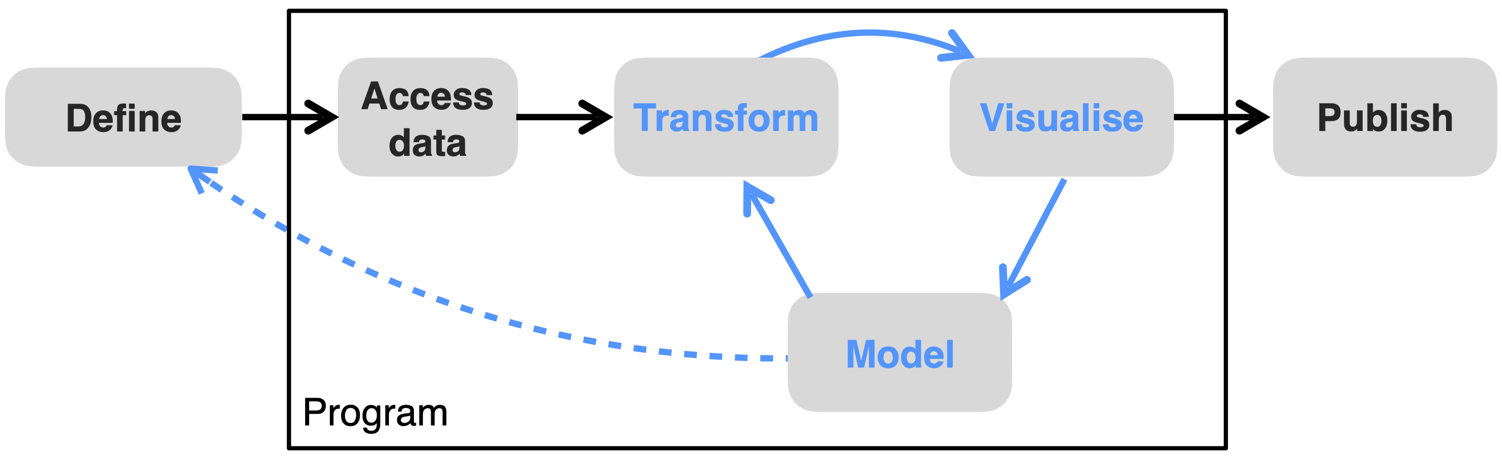 The data science workflow. Figure adapted from: [Wickham and Grolemund *R for Data Science*](https://r4ds.had.co.nz/index.html)